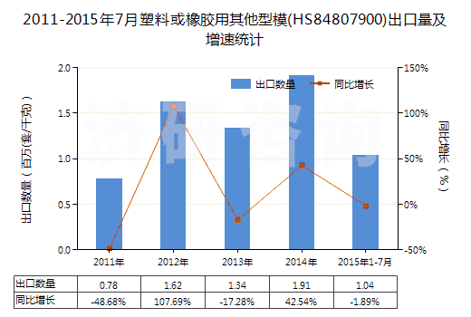 2011-2015年7月塑料或橡膠用其他型模(HS84807900)出口量及增速統(tǒng)計(jì)
